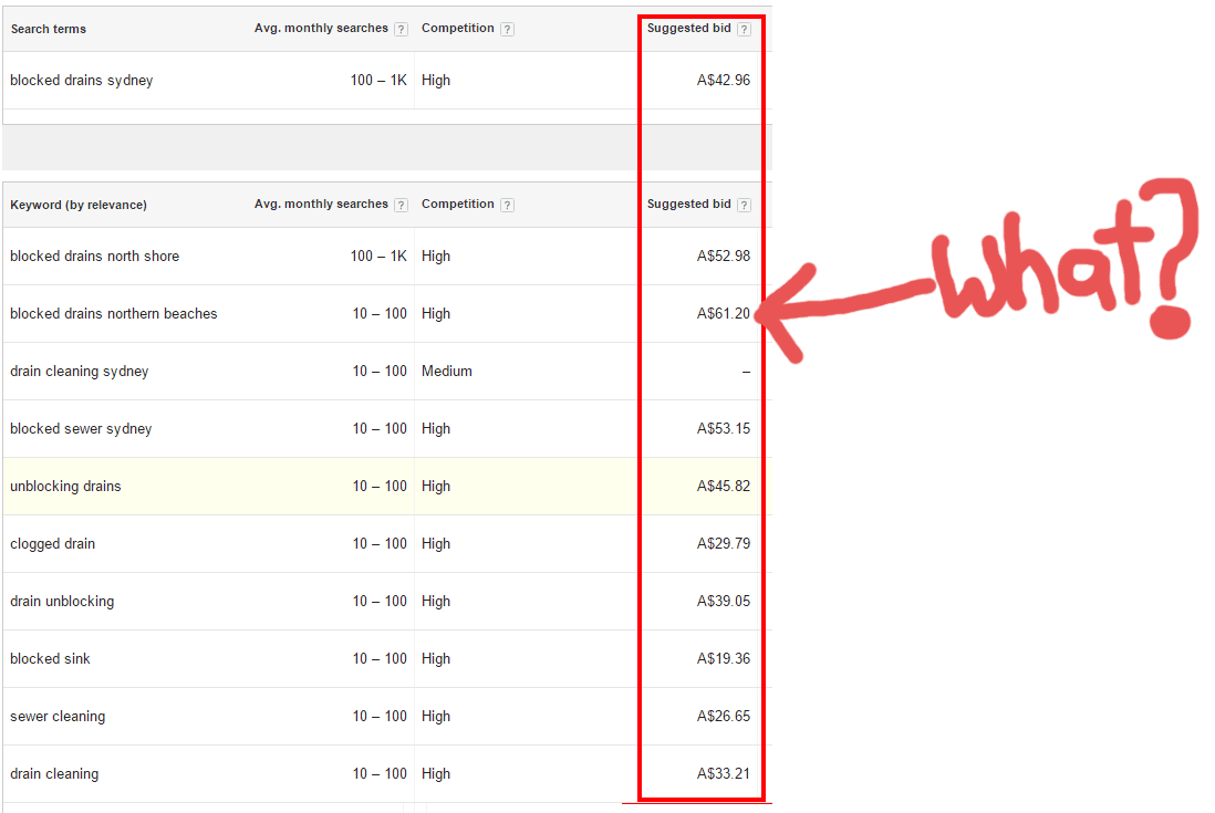 Google keyword planner showing blocked drain PPC costs